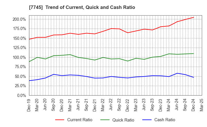 7745 A&D HOLON Holdings Company, Limited: Trend of Current, Quick and Cash Ratio