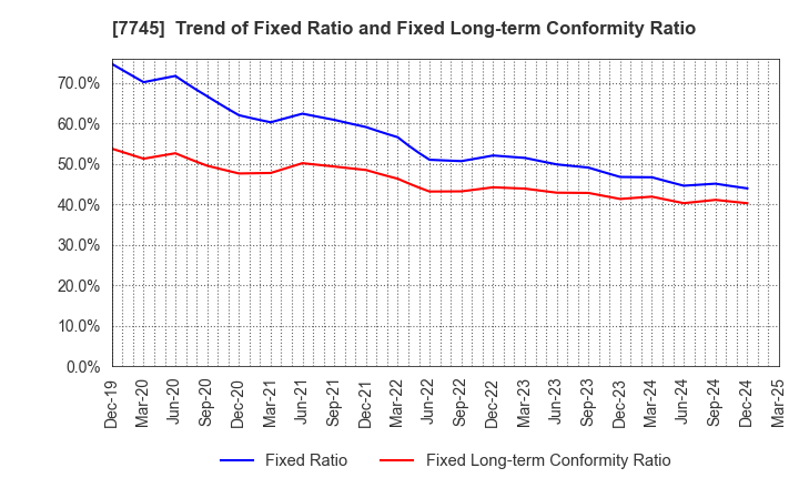 7745 A&D HOLON Holdings Company, Limited: Trend of Fixed Ratio and Fixed Long-term Conformity Ratio