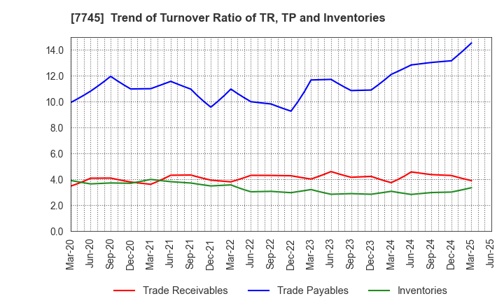 7745 A&D HOLON Holdings Company, Limited: Trend of Turnover Ratio of TR, TP and Inventories