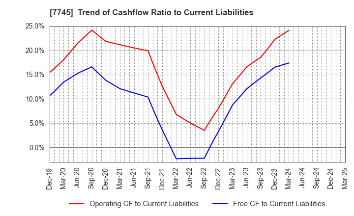 7745 A&D HOLON Holdings Company, Limited: Trend of Cashflow Ratio to Current Liabilities