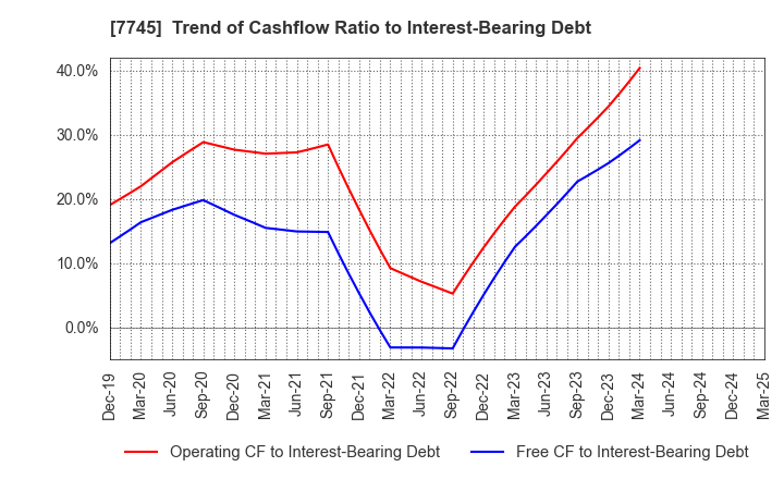 7745 A&D HOLON Holdings Company, Limited: Trend of Cashflow Ratio to Interest-Bearing Debt
