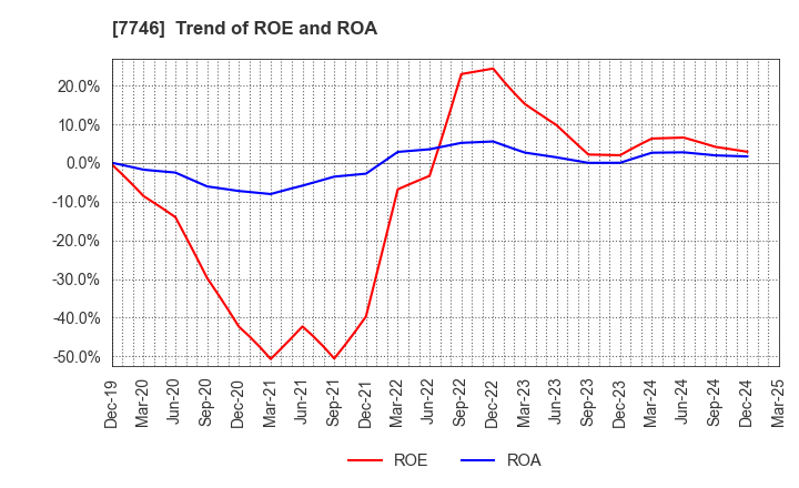 7746 OKAMOTO GLASS CO.,LTD.: Trend of ROE and ROA