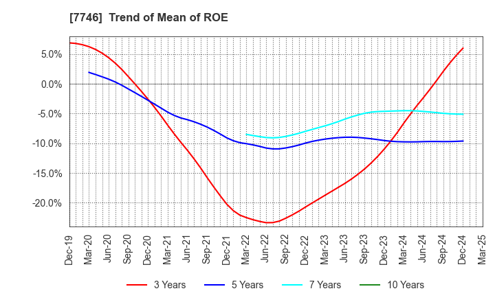 7746 OKAMOTO GLASS CO.,LTD.: Trend of Mean of ROE