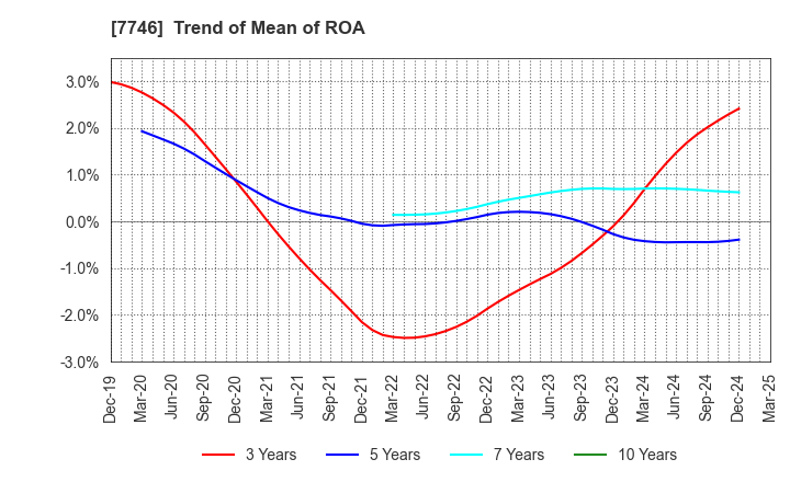 7746 OKAMOTO GLASS CO.,LTD.: Trend of Mean of ROA