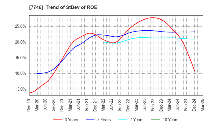 7746 OKAMOTO GLASS CO.,LTD.: Trend of StDev of ROE