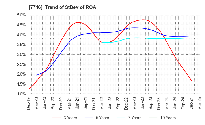 7746 OKAMOTO GLASS CO.,LTD.: Trend of StDev of ROA