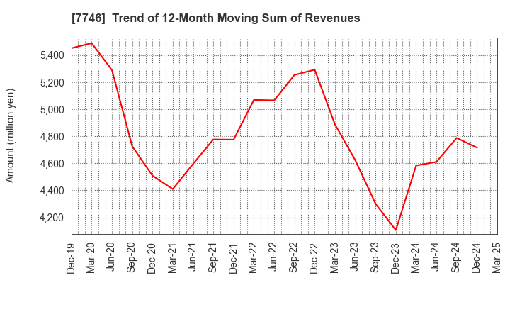 7746 OKAMOTO GLASS CO.,LTD.: Trend of 12-Month Moving Sum of Revenues