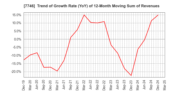 7746 OKAMOTO GLASS CO.,LTD.: Trend of Growth Rate (YoY) of 12-Month Moving Sum of Revenues