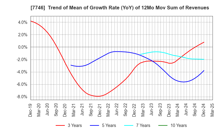 7746 OKAMOTO GLASS CO.,LTD.: Trend of Mean of Growth Rate (YoY) of 12Mo Mov Sum of Revenues