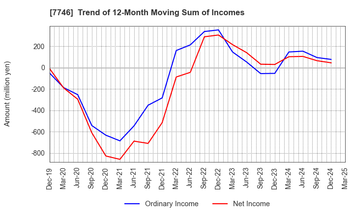 7746 OKAMOTO GLASS CO.,LTD.: Trend of 12-Month Moving Sum of Incomes