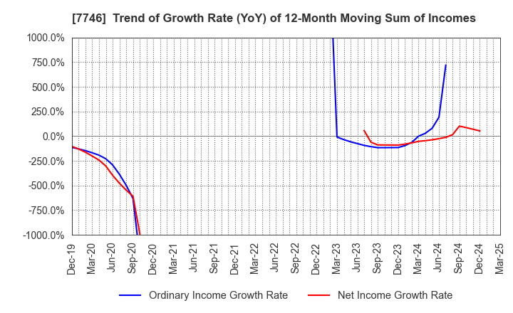 7746 OKAMOTO GLASS CO.,LTD.: Trend of Growth Rate (YoY) of 12-Month Moving Sum of Incomes