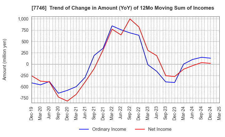 7746 OKAMOTO GLASS CO.,LTD.: Trend of Change in Amount (YoY) of 12Mo Moving Sum of Incomes