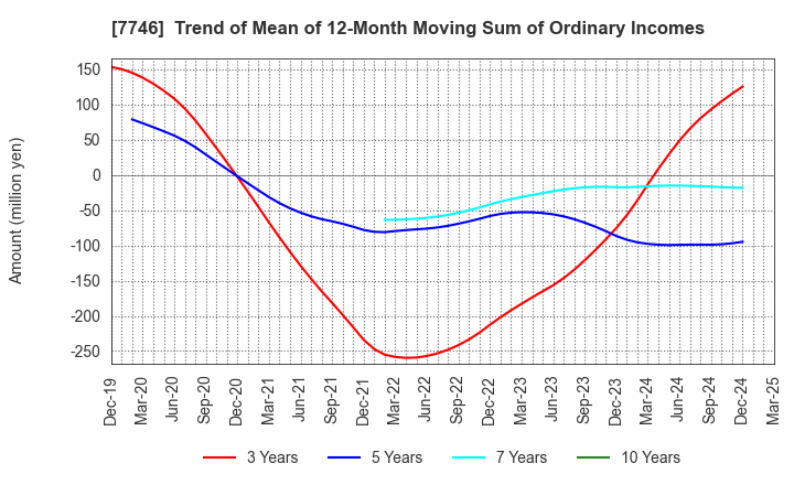 7746 OKAMOTO GLASS CO.,LTD.: Trend of Mean of 12-Month Moving Sum of Ordinary Incomes
