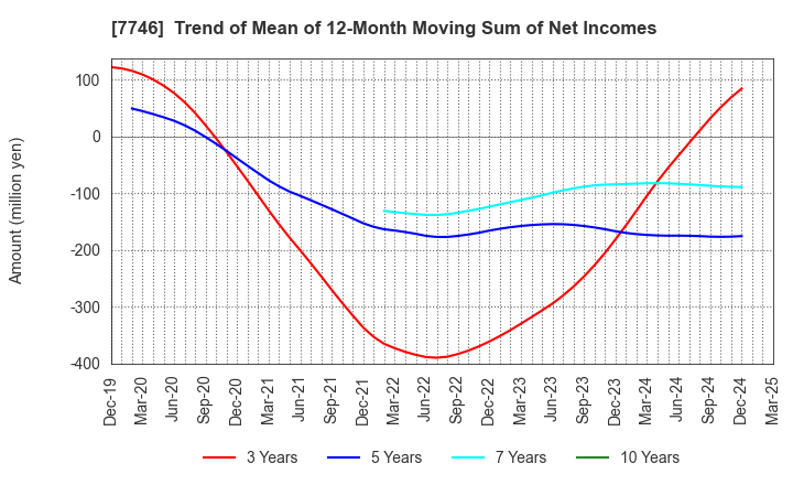 7746 OKAMOTO GLASS CO.,LTD.: Trend of Mean of 12-Month Moving Sum of Net Incomes