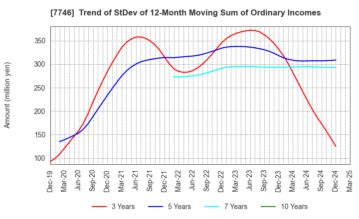 7746 OKAMOTO GLASS CO.,LTD.: Trend of StDev of 12-Month Moving Sum of Ordinary Incomes