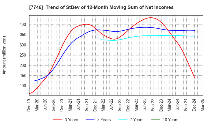 7746 OKAMOTO GLASS CO.,LTD.: Trend of StDev of 12-Month Moving Sum of Net Incomes
