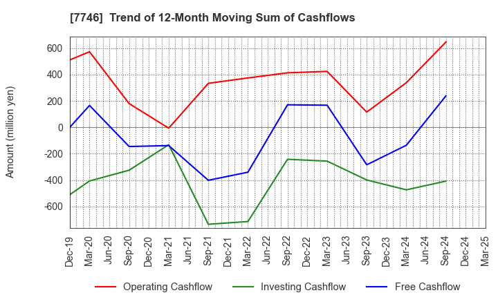 7746 OKAMOTO GLASS CO.,LTD.: Trend of 12-Month Moving Sum of Cashflows