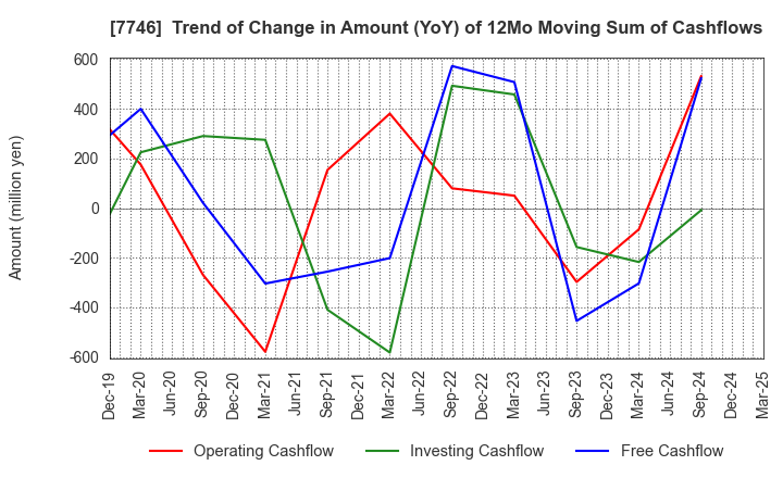 7746 OKAMOTO GLASS CO.,LTD.: Trend of Change in Amount (YoY) of 12Mo Moving Sum of Cashflows
