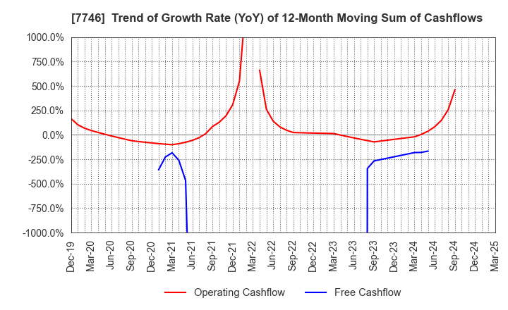 7746 OKAMOTO GLASS CO.,LTD.: Trend of Growth Rate (YoY) of 12-Month Moving Sum of Cashflows