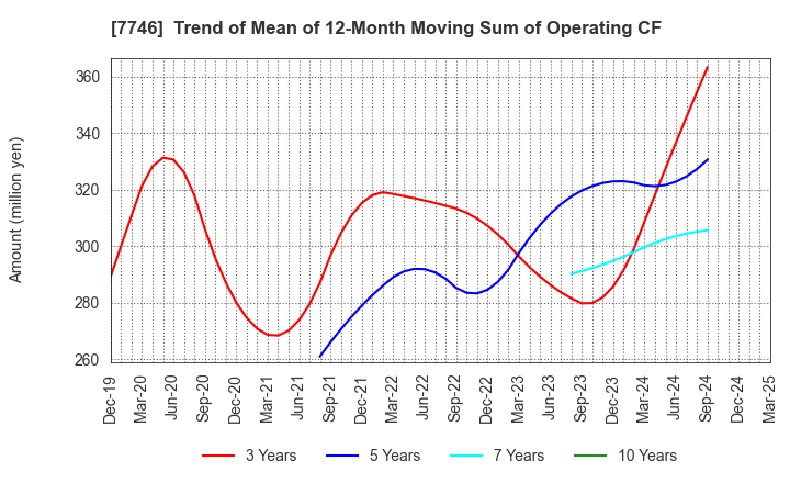 7746 OKAMOTO GLASS CO.,LTD.: Trend of Mean of 12-Month Moving Sum of Operating CF