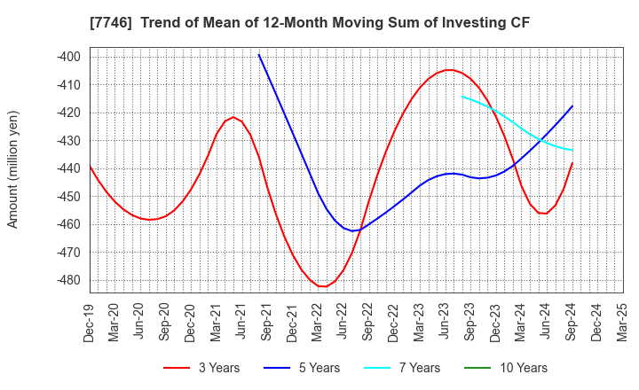 7746 OKAMOTO GLASS CO.,LTD.: Trend of Mean of 12-Month Moving Sum of Investing CF