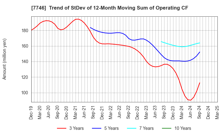 7746 OKAMOTO GLASS CO.,LTD.: Trend of StDev of 12-Month Moving Sum of Operating CF