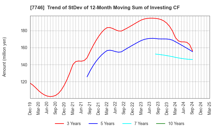 7746 OKAMOTO GLASS CO.,LTD.: Trend of StDev of 12-Month Moving Sum of Investing CF