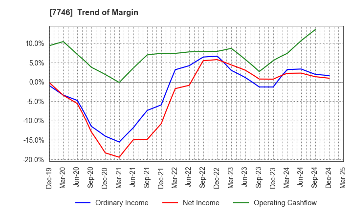 7746 OKAMOTO GLASS CO.,LTD.: Trend of Margin