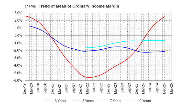 7746 OKAMOTO GLASS CO.,LTD.: Trend of Mean of Ordinary Income Margin