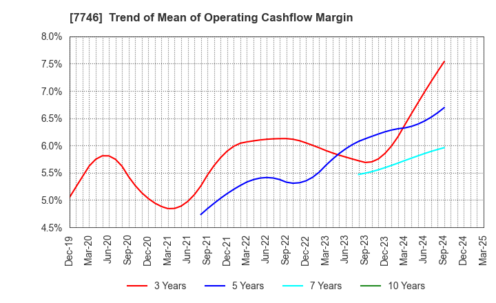 7746 OKAMOTO GLASS CO.,LTD.: Trend of Mean of Operating Cashflow Margin