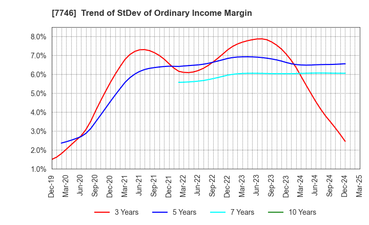 7746 OKAMOTO GLASS CO.,LTD.: Trend of StDev of Ordinary Income Margin