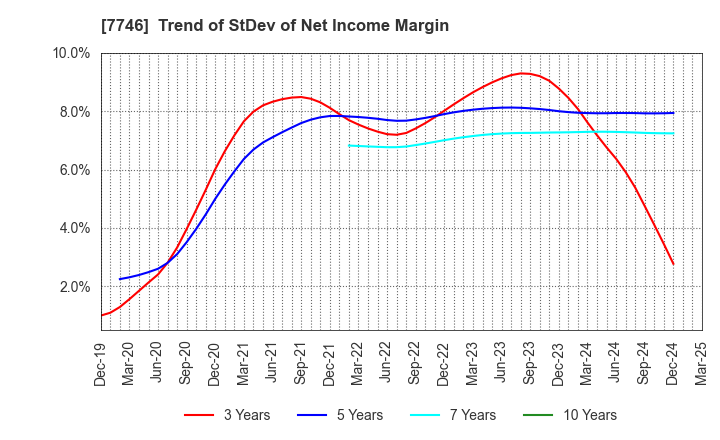 7746 OKAMOTO GLASS CO.,LTD.: Trend of StDev of Net Income Margin