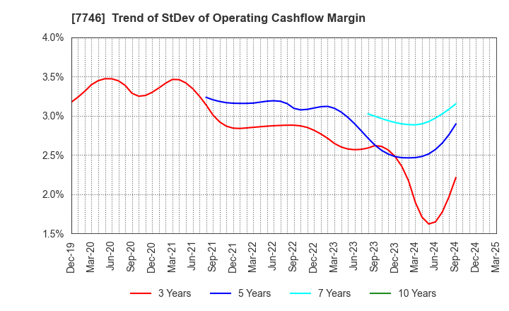 7746 OKAMOTO GLASS CO.,LTD.: Trend of StDev of Operating Cashflow Margin