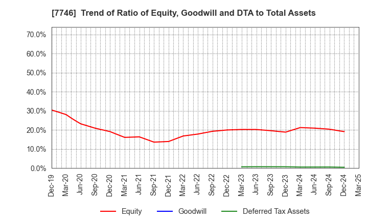 7746 OKAMOTO GLASS CO.,LTD.: Trend of Ratio of Equity, Goodwill and DTA to Total Assets