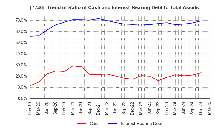 7746 OKAMOTO GLASS CO.,LTD.: Trend of Ratio of Cash and Interest-Bearing Debt to Total Assets