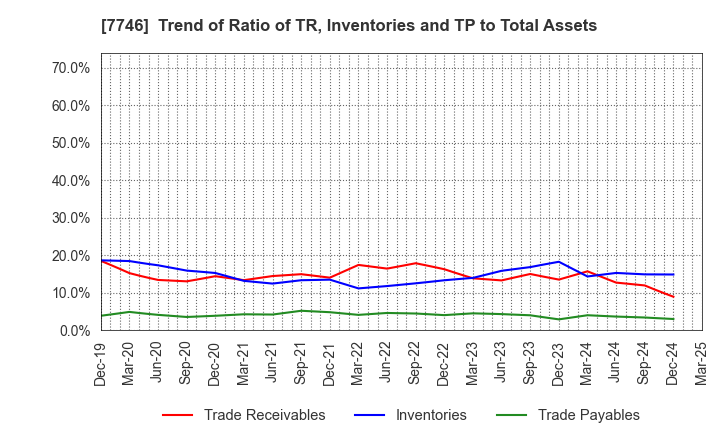7746 OKAMOTO GLASS CO.,LTD.: Trend of Ratio of TR, Inventories and TP to Total Assets