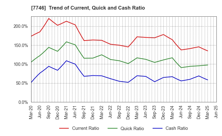 7746 OKAMOTO GLASS CO.,LTD.: Trend of Current, Quick and Cash Ratio