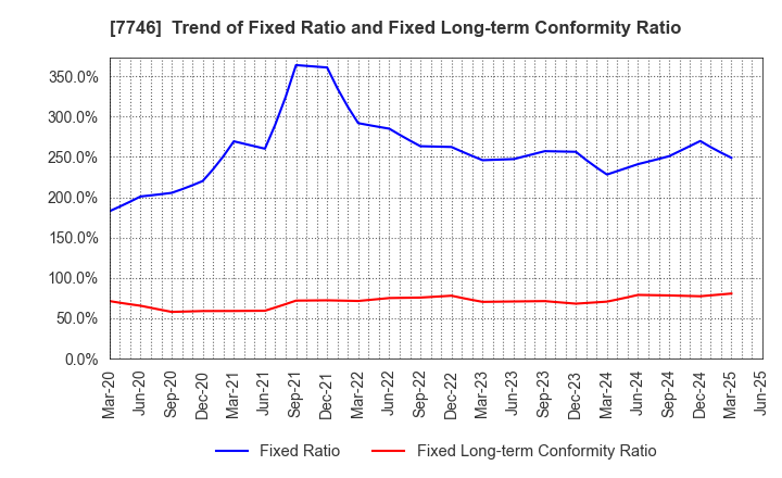 7746 OKAMOTO GLASS CO.,LTD.: Trend of Fixed Ratio and Fixed Long-term Conformity Ratio