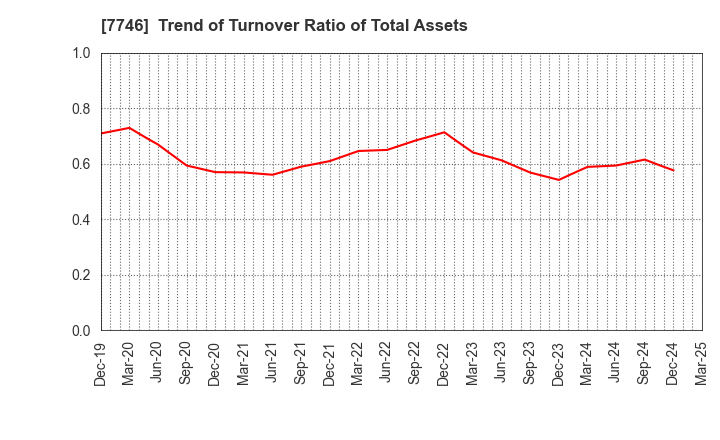 7746 OKAMOTO GLASS CO.,LTD.: Trend of Turnover Ratio of Total Assets