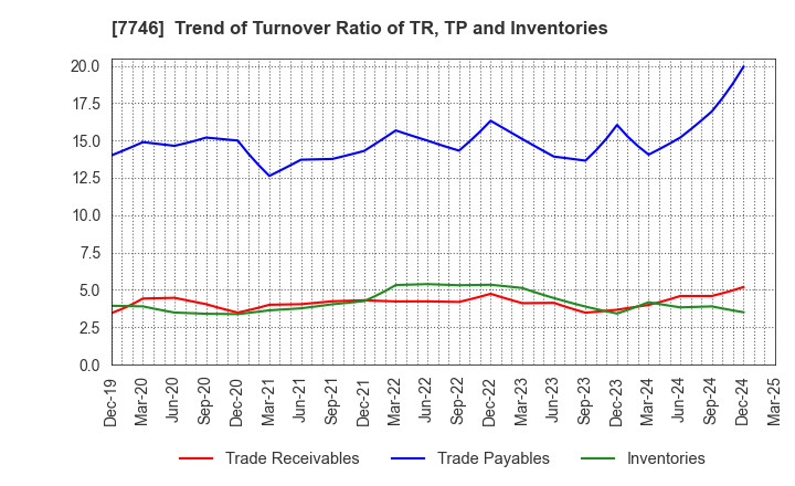7746 OKAMOTO GLASS CO.,LTD.: Trend of Turnover Ratio of TR, TP and Inventories