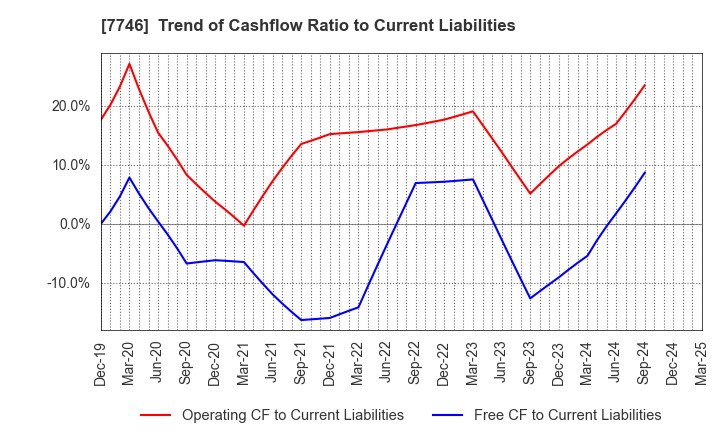 7746 OKAMOTO GLASS CO.,LTD.: Trend of Cashflow Ratio to Current Liabilities