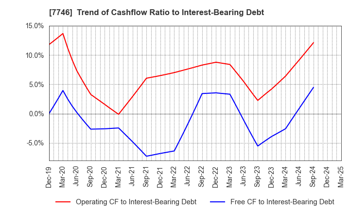 7746 OKAMOTO GLASS CO.,LTD.: Trend of Cashflow Ratio to Interest-Bearing Debt