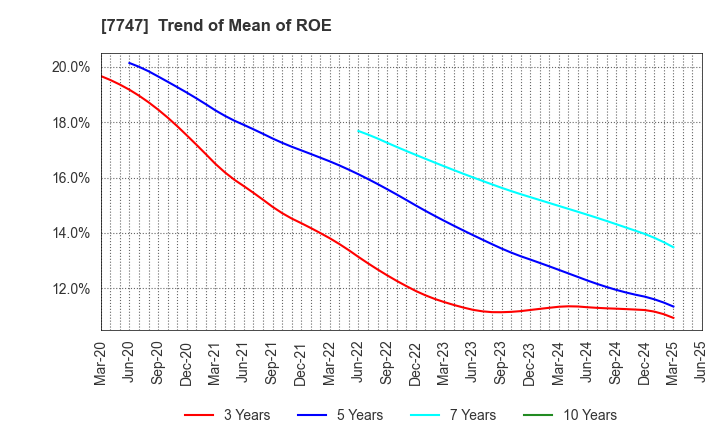 7747 ASAHI INTECC CO.,LTD.: Trend of Mean of ROE