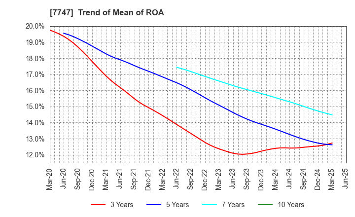 7747 ASAHI INTECC CO.,LTD.: Trend of Mean of ROA