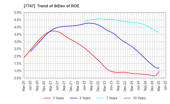 7747 ASAHI INTECC CO.,LTD.: Trend of StDev of ROE
