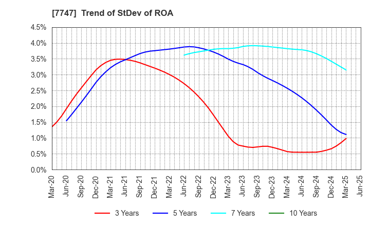 7747 ASAHI INTECC CO.,LTD.: Trend of StDev of ROA