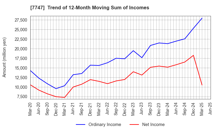 7747 ASAHI INTECC CO.,LTD.: Trend of 12-Month Moving Sum of Incomes
