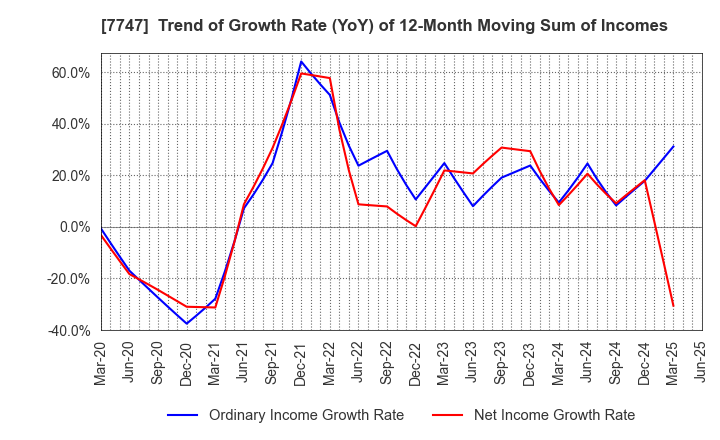 7747 ASAHI INTECC CO.,LTD.: Trend of Growth Rate (YoY) of 12-Month Moving Sum of Incomes