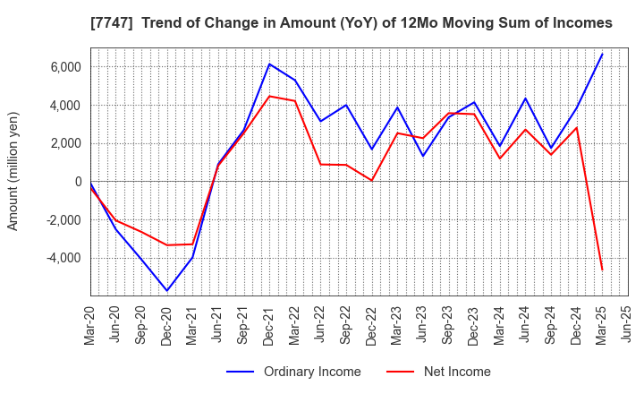 7747 ASAHI INTECC CO.,LTD.: Trend of Change in Amount (YoY) of 12Mo Moving Sum of Incomes