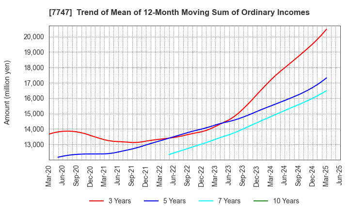 7747 ASAHI INTECC CO.,LTD.: Trend of Mean of 12-Month Moving Sum of Ordinary Incomes